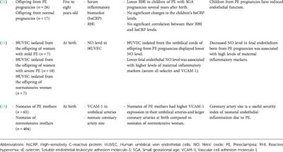 Impact of offspring endothelial function from de novo hypertensive disorders during pregnancy: An evidence-based review